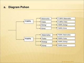 a. Diagram Pohon 
F. MIPA, Matematika 
F. MIPA, Fisika 
F.MIPA, Biologi 
F.MIPA, Kimia 
P.MIPA, Matematika 
P.MIPA, Fisika 
P.MIPA, Biologi 
26 November 2014 
F.MIPA 
P.MIPA 
Matematika 
Fisika 
Biologi 
Kimia 
Matematika 
Fisika 
Biologi 
Kimia 
P.MIPA, Kimia 
 