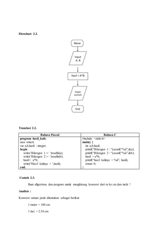 Flowchart 2.2.
Translasi 2.2.
Bahasa Pascal Bahasa C
program hasil_kali;
uses wincrt;
var a,b,hasil : integer;
begin
write(‘Bilangan 1 := ‘)readln(a);
write(‘Bilangan 2 := ‘)readln(b);
hasil:= a*b;
write(“Hasil kalinya = ‘,hasil);
end.
#include <stdio.h>
main() {
int a,b,hasil;
printf(“Bilangan 1 : “);scanf(“%d”,&a);
printf(“Bilangan 2 : “);scanf(“%d”,&b);
hasil = a*b;
printf(“hasil kalinya = %d”, hasil);
return 0;
}
Contoh 2.3.
Buat allgoritma dan program untuk menghitung konversi dari m ke cm dan inchi !
Analisis :
Konversi satuan jarak ditentukan sebagai berikut:
1 meter = 100 cm
1 inci = 2.54 cm
Mulai
Input
A, B
Hasil = A*B
Cetak
Jumlah
End
 