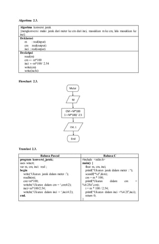 Algoritma 2.3.
Algorima konversi jarak
{mengkonversi mulai jarak dari meter ke cm dari inci, masukkan m ke cm, lalu masukkan ke
inci}
Deklarasi
m : real(input)
cm :real(output)
inci : real(output)
Deskripsi
read(m)
cm ← m*100
inci ←m*100/ 2.54
write(cm)
write(inchi)
Flowchart 2.3.
Translasi 2.3.
Bahasa Pascal Bahasa C
program konversi_jarak;
uses wincrt;
var m, cm, inci: real ;
begin
write(‘Ukuran jarak dalam meter :’);
readln(m);
cm:=m*100;
writeln(‘Ukuran dalam cm = ‘,cm:4:2);
inci:=m*100/2.54;
writeln(‘Ukuran dalam inci = ‘,inci:4:2);
end.
#include <stdio.h>
main() {
float m, cm, inci;
printf(“Ukuran jarak dalam meter : “);
scandf(“%f”,&m);
cm = m * 100;
printf(“Ukuran dalam cm =
%4.2fn”,cm);
i = m * 100 / 2.54;
printf(“Ukuran dalam inci =%4.2f”,inci);
return 0;
}
Mulai
M
CM = M*100
1 = M*100/ 2.5
CM, 1
End
 