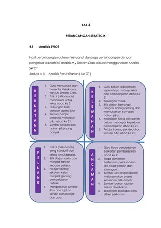 BAB 4
PERANCANGAN STRATEGIK
4.1 Analisis SWOT
Hasil perbincangan dalam mesyuarat dan juga perbincangan dengan
pengetua sekolah ini, analisis My DreamClass dibuat menggunakan Analisis
SWOT
Jadual 4.1: Analisis Persekitanan ( SWOT )
1. Guru belum didedahkan
sepenuhnya konsep kelas
dan pembelajaran abad ke
21.
2. Kekangan masa.
3. Bilik darjah berkongsi
dengan sidang petang dan
menyukarkan kawalan
bahan p&p.
4. Kesediaan fizikal bilik darjah
belum mencapai keperluan
pembelajaran abad ke 21.
5. Pelajar kurang pendedahan
konsep p&p abad ke 21.
1. Guru tiada pendedahan
berkaitan pembelajaran
abad ke 21.
2. Tiada komitmen
berterusan pelaksanaan
jika tiada gesaan dan
sokongan.
3. Sumber kewangan dalam
melaksanakan proses
keceriaan bilik darjah.
4. Sumber bahan rujukan
belum disediakan.
5. Sokongan ibu bapa perlu
diberi perhatian.
1. Fizikal (bilik darjah)
yang kondusif dan
selesa untuk belajar.
2. Bilik darjah ceria dan
menjadi tarikan
kepada pelajar.
3. Pelajar sayang
sekolah, kelas
menjadi gedung
pembelajaran
terbaik.
4. Memperkaya sumber
ilmu dan rujukan
kendiri oleh pelajar
dan guru.
1. Guru Mencukupi dan
bersedia Melaksana-
kan My Dream Class.
2. Fizikal (bilik darjah)
mencukupi untuk
kelas abad ke 21.
3. Hubungan baik
dengan agensi luar
4. Semua pelajar
bersedia mengikuti
p&p abad ke 21.
5. Sumber rujukan dan
bahan p&p yang
banyak.
K
E
K
U
A
T
A
N
N
K
E
L
E
M
A
H
A
N
P
E
L
U
A
N
G
A
N
C
A
M
A
N
 