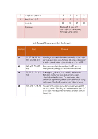 5 Jangkaan prestasi 5 5 4 5
6 Komitmen staf 5 5 5 5
Jumlah 29 28 27 29
Catatan Strategi S-O dan W-T
menunjukkan skor yang
tertinggi yang sama
4.5 : Senarai Strategi Mengikut Keutamaan
Strategi Kod Strategi
S1 S1, S2, S4, S5, S6,
O1, O2, O3, O4
Meningkatkan kefahaman dan latihan kepada
semua guru dan staf. Pelajar diberi pendedahan
kaedah pelaksanaan pembelajaran abad 21.
S2 W1, W2, O3, O5,
O6
Kempen pembelajaran abad ke 21 secara
menyeluruh peringkat sekolah dan asrama.
S3 S1, S2, T1, T3, W5,
W6
Sokongan, galakan dan aktiviti berterusan.
Bekalan maklumat dan bahan sokongan
disediakan berterusan. Pertandingan dan
ceramah diperbanyakkan. Sumber bahan yang
pelbagai. Media digunakan semaksimumnya.
S4 W1, W2, T1, T5, T6 Anugerah kepada guru dan pelajar yang aktif
serta komited. Bimbingan berterusan secara PLC.
Guru dan murid gembira melaksanakan aktiviti
bersama.
 