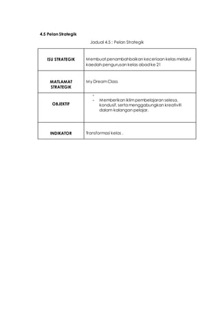 4.5 Pelan Strategik
Jadual 4.5 : Pelan Strategik
ISU STRATEGIK Membuat penambahbaikan keceriaan kelas melalui
kaedah pengurusan kelas abad ke 21
MATLAMAT
STRATEGIK
My DreamClass
OBJEKTIF
-
- Memberikan iklimpembelajaran selesa,
kondusif, serta menggabungkan kreativiti
dalam kalangan pelajar.
INDIKATOR Transformasi kelas .
 