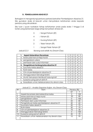 B. PEMBELAJARAN ABAD KE 21
Bahagian ini mengandungi perkara-perkara berkaitan Pembelajaran Abad ke 21.
Sila gunakan skala di bawah untuk menyatakan kefahaman anda kepada
perkara yang dinyatakan.
Sila tuan / puan nyatakan tahap kefahaman anda pada skala 1 hingga 5 di
kotak yang berkenaan bagi setiap kenyataan di bawah.
5 : Sangat Faham (SF)
4 : Faham (F)
3 : Kurang Faham (KF)
2 : Tidak Faham (TF)
1 : Sangat Tidak Faham (ST
Jadual 2.3.1 Borang soal selidik My Dream Class
1. Aspek Kebersihan/Keceriaan 1 2 3 4 5
a. kesesuaian kerusi meja murid 1 2 3 4 5
b. pengedaran udara 1 2 3 4 5
c. perhiasan dan sudut informasi 1 2 3 4 5
2. Pengetahuan tentang kelas abad ke 21 1 2 3 4 5
a. Susunatur kelas abad 21 1 2 3 4 5
b. Rutin kelas 1 2 3 4 5
c. Ciri-ciri pembelajaran abad ke 21 1 2 3 4 5
d. Menggunakan teknologi terkini 1 2 3 4 5
e. Murid berupaya membuat hubung kait 1 2 3 4 5
f. Suasana yang penuh aktiviti 1 2 3 4 5
g. Kesediaan untuk melaksanakan My dresmclass 1 2 3 4 5
Jadual 2.1 : Analisis Dapatan Kajian My Dream Class
Bil Item Peratus (%)
KF F
1 Aspek Keceriaan dan kebersihan kelas 0 100
2 kesesuaian kerusi meja murid 20 80
3 pengedaran udara 0 100
4 Perhiasan dan sudut informasi 20 80
5 Pengetahuan kelas pembelajaran abad ke 21 40 60
6 Susunatur kelas abad 21 30 70
7 Rutin Kelas 30 70
8 Ciri-ciri pembelajaran abad ke 21 70 30
9 Menggunakan teknologi terkini 0 100
10 Suasana yang penuh aktiviti 30 70
11 Kesediaan untuk melaksanakan my dream class 10 90
 