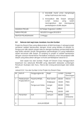 2. Mendidik murid untuk menghargai
setiap hasil karya dan kerja
3. Menjadikan Bilik Darjah sebagai
rumah kedua yang boleh
meningkatkan dan merangsang
pembelajaran di bilik darjah
SASARAN PROJEK 35 Pelajar tingkatan 5 ASTRO
TARIKH PROJEK 18/5/2015 hngga 29/5/2015
TEMPOH PELAKSANAAN 2 minggu
3.3 Relevan dari segi masa, keadaan, kos dan Sumber
Projek My DreamClass yang dilaksanakan di SMK Keningau II sebagai projek
sandaran adalah bersesuaian dengan situasi yang berlaku di sekolah ini.
Pengurusan bilik darjah sangat releven dengan keadaan semasa lebih-lebih
lagi ketika sekolah sendiri mengadakan pertandingan 2 K yang melibatkan
aspek keceriaan bilik Darjah. Di samping itu projek ini adalah bertepatan
dengan saranan Kementerian Pendidikan Malaysia untuk menyediakan bilik
darjah yang disesuaikan dengan tuntutan pembelajaran abad ke 21.
Dari aspek Kos dan Sumber, Projek MY Dream Class menggunakan
keperluan kos sebanyak RM2,000 yang diperolehi daripada sumbangan
Persatuan Ibubapa dan Guru, Felcra dan orang perseorangan dan kelab
guru.
Jadual 2.5.2 Kos dan Sumber Untuk Projek My Dream Class
Bil Aktiviti Tanggungjawab Bajet Jumlah Sumber
Kewangan
1 Pelaksanaan
Projek/Aktiviti
Peserta NPQEL
AJK
Pengurusan Kelas
Tikar Getah
Wallpaper
Langsir
Rak
Banting
250.00
100.00
250.00
200.00
250.00
Felcra
PIBG
PIBG
LPBT
2 Perasmian AJK Jamuan 300.00 MSU
Enterprise
3 JUMLAH BESAR 2,000.
 