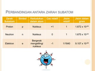 PERBANDINGAN ANTARA ZARAH SUBATOM
Zarah
Subatom
Simbol Kedudukan
dalam atom
Cas relatif Jisim
relatif
Jisim dalam
gram
Proton p Nukleus +1 1 1.672 x 10-24
Neutron n Nukleus 0 1 1.675 x 10-24
Elektron e
Bergerak
mengelilingi
nukleus
-1 1/1840 9.107 x 10-28
 