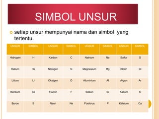  setiap unsur mempunyai nama dan simbol yang
tertentu.
SIMBOL UNSUR
UNSUR SIMBOL UNSUR SIMBOL UNSUR SIMBOL UNSUR SIMBOL
Hidrogen H Karbon C Natrium Na Sulfur S
Helium He Nitrogen N Magnesium Mg Klorin Cl
Litium Li Oksigen O Aluminium Al Argon Ar
Berilium Be Fluorin F Silikon Si Kalium K
Boron B Neon Ne Fosforus P Kalsium Ca
 