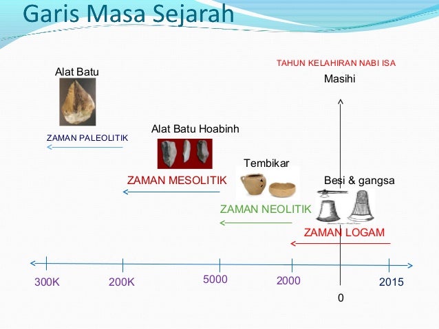 Sejarah Tingkatan 1: Bab 2 ZAMAN PRA SEJARAH