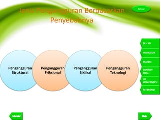 18
Keluar
SK - KD
INDIKATOR
MATERI
CONTOH
SOAL
UJI
KOMPENTESI
REFERENSI
Jenis Pengangguran Berdasarkan
Penyebabnya
Pengangguran
Struktural
Pengangguran
Friksional
Pengangguran
Siklikal
Pengangguran
Teknologi
 