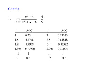 Contoh
1.
5
4
6
4
lim 2
2
2
=
−+
−
→ xx
x
x
0.828.02
0.800042.00179996.0999.1
0.803922.17959.09.1
81818.05.27778.05.1
83333.0375.01
)()(
↓↓↓↓
xfxxfx
 
