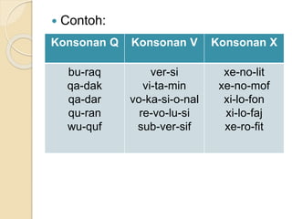  Contoh:
Konsonan Q Konsonan V Konsonan X
bu-raq
qa-dak
qa-dar
qu-ran
wu-quf
ver-si
vi-ta-min
vo-ka-si-o-nal
re-vo-lu-si
sub-ver-sif
xe-no-lit
xe-no-mof
xi-lo-fon
xi-lo-faj
xe-ro-fit
 