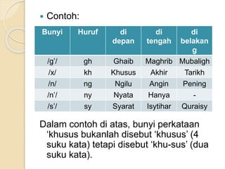  Contoh:
Dalam contoh di atas, bunyi perkataan
‘khusus bukanlah disebut ‘khusus’ (4
suku kata) tetapi disebut ‘khu-sus’ (dua
suku kata).
Bunyi Huruf di
depan
di
tengah
di
belakan
g
/g’/ gh Ghaib Maghrib Mubaligh
/x/ kh Khusus Akhir Tarikh
/n/ ng Ngilu Angin Pening
/n’/ ny Nyata Hanya -
/s’/ sy Syarat Isytihar Quraisy
 