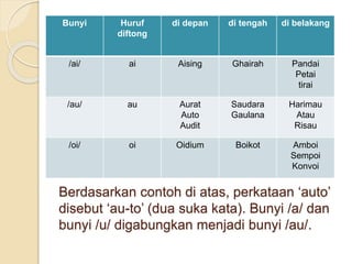 Berdasarkan contoh di atas, perkataan ‘auto’
disebut ‘au-to’ (dua suka kata). Bunyi /a/ dan
bunyi /u/ digabungkan menjadi bunyi /au/.
Bunyi Huruf
diftong
di depan di tengah di belakang
/ai/ ai Aising Ghairah Pandai
Petai
tirai
/au/ au Aurat
Auto
Audit
Saudara
Gaulana
Harimau
Atau
Risau
/oi/ oi Oidium Boikot Amboi
Sempoi
Konvoi
 