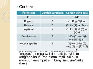  Contoh:
 Berdasarkan contoh di atas, perkataan
‘engkau’ mempunyai dua unit bunyi iaitu
/eng/dan/kau/. Perkataan implikasi pula
mempunyai empat unit bunyi iaitu /im/pli/ka
dan si
Perkataan Jumlah suku kata Contoh suku kata
Eh 1 (1)Eh
Engkau 2 (1) Eng (2) kau
Ketawa 3 (1) Ke (2) ta (3) wa
Implikasi 4 (1) Im (2) pli (3) ka
(4) si
Keselarasan 5 (1) Ke (2) se (3) la
(4) ras (5) an
Kebarangkalian 6 (1) Ke (2) ba (3)
rang (4) ka (5) li (6)
an
 