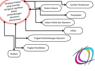 Sumber Pendanaan
Inflasi
Ikatan Politik dan Ekonomi
Sistem Hukum
Perpajakan
Budaya
Tingkat Pendidikan
Tingkat Perkembangan Ekonomi
 