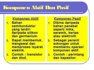 Komponen Aktif Dan Pasif
Komponen AktifKomponen Aktif
1.1. BahanBahan
semikonduktorsemikonduktor
yang terdiriyang terdiri
daripada silikondaripada silikon
dan germanium.dan germanium.
2.2. Dapat membentuk,Dapat membentuk,
mengawal danmengawal dan
memproses isyaratmemproses isyarat
elektrik.elektrik.
3.3. Contoh : transistorContoh : transistor
dan diod.dan diod.
Komponen PasifKomponen Pasif
1.1. Dibina daripadaDibina daripada
bahan penebatbahan penebat
seperti mika,seperti mika,
seramik, kertasseramik, kertas
atau elektrolit.atau elektrolit.
2.2. Sebagai perantiSebagai peranti
sokongan untuksokongan untuk
membantu operasimembantu operasi
komponen aktif.komponen aktif.
3.3. Contoh : perintangContoh : perintang
dan kapasitor.dan kapasitor.
 