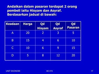 Andaikan dalam pasaran terdapat 2 orang
 pembeli iaitu Hisyam dan Asyraf.
 Berdasarkan jadual di bawah:

Keadaan        Harga     Qd            Qd        Qd
                       Hisyam         Asyraf   Pasaran
    A           20        2             3        5

    B           15       4              6        10

    C           10       6              9        15

    D            5       8             12        20




UNIT EKONOMI                 AE 015                      17
 