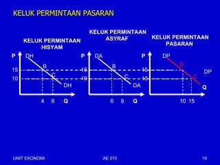 KELUK PERMINTAAN PASARAN

                             KELUK PERMINTAAN
                                 ASYRAF       KELUK PERMINTAAN
     KELUK PERMINTAAN
                                                  PASARAN
          HISYAM
P    DH                 P     DA                         P    DP
           B                          B                            B
15                      15                               15                DP
               C                                C                      C
10                      10                               10
                   DH                               DA                     Q

          4    6   Q                  6     9       Q              10 15




UNIT EKONOMI                       AE 015                                  19
 