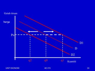 Getah tiruan


harga




        Po

                                               D1
                                           D

                                      D2
                q2   q0       q1   Kuantiti

 UNIT EKONOMI        AE 015                         24
 