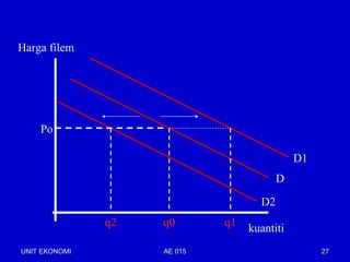 Harga filem




    Po

                                             D1
                                         D

                                    D2
               q2   q0       q1
                                  kuantiti
UNIT EKONOMI        AE 015                        27
 