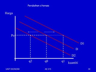 Perubahan citarasa


Harga




    Po

                                                      D1
                                                  D

                                             D2
               q2            q0       q1
                                           kuantiti
UNIT EKONOMI                 AE 015                        30
 