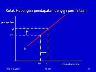 Keluk Hubungan pendapatan dengan permintaan
                                     D


pendapatan

        y1

       yo




                  D




                      qo    q1      Kuantiti diminta
   UNIT EKONOMI            AE 015                      33
 