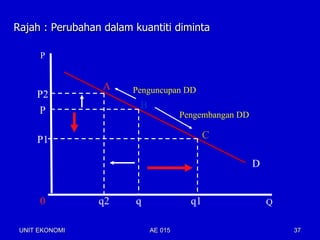 Rajah : Perubahan dalam kuantiti diminta

      P


                  A     Penguncupan DD
     P2
                         B
     P                                Pengembangan DD

     P1                                      C

                                                        D


      0          q2     q               q1                  Q


 UNIT EKONOMI                AE 015                             37
 