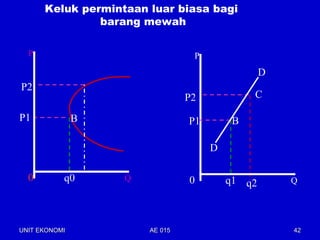 Keluk permintaan luar biasa bagi
               barang mewah

  P                              P
                                                 D
P2
                                P2            C

P1             B                P1        B

                                     D

  0        q0      Q            0        q1 q2       Q




UNIT EKONOMI           AE 015                        42
 