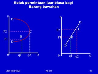 Keluk permintaan luar biasa bagi
                     Barang bawahan

     P                                  P
         D
                                                        D

                                       P2            C
P2                   C
                B                      P1        B
P1
         D
                                            D

     0         q1   q2   Q             0        q1 q2       Q




 UNIT EKONOMI                 AE 015                        44
 