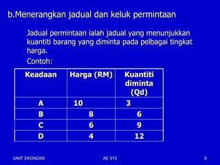 b.Menerangkan jadual dan keluk permintaan

      Jadual permintaan ialah jadual yang menunjukkan
      kuantiti barang yang diminta pada pelbagai tingkat
      harga.
      Contoh:
     Keadaan      Harga (RM)          Kuantiti
                                      diminta
                                        (Qd)
          A         10                3
          B              8                6
          C              6                9
          D              4               12

 UNIT EKONOMI                AE 015                        6
 