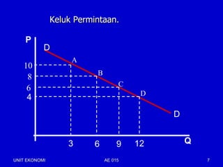 Keluk Permintaan.

    P
           D
                    A
   10
                          B
    8
                                   C
    6
                                        D
    4
                                            D


                   3     6        9    12       Q

UNIT EKONOMI                  AE 015                7
 