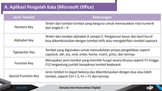 A. Aplikasi Pengolah Kata (Microsoft Office)
Jenis Tombol Keterangan
Numeric Key
Terdiri dari tombol-tombol yang berguna untuk memasukkan nilai numerik
dari angka 0 – 9
Alphabet Key
Terdiri dari tombol alphabet A sampai Z. Pengaturan besar dan kecil huruf
bisa dikombinasikan dengan tombol shift atau mengaktifkan tombol capslock
Typewriter Key
Tombol yang digunakan untuk memudahkan proses pengetikkan seperti
capslock, del, esc, end, enter, home, insert, prtsc, dan lainnya
Function Key
Merupakan jenis tombol yang memiliki fungsi secara khusus seperti F1 hingga
F12 tergantung jumlah banyaknya tombol keyboard.
Special Function Key
Jenis tombol ini dapat bekerja jika dikombinasikan dengan dua atau lebih
tombol, seperti Ctrl + Z, Fn + F1 dan lainnya.
 