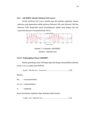 19
2.6.2 AM DSBFC (Double Sideband Full Carrier)
Double Sideband Full Carrier disebut juga full modulasi amplitudo, dimana
spektrum yang dipancarkan adalah spektrum frekuensi AM yaitu frekuensi LSB dan
frekuensi USB. Bandwidth sinyal termodulasinya adalah sama dengan dua kali
sinyal informasinya (Yuyunsitirohmah, 2015).
Gambar 2.13 Modulasi AM-DSBFC
(Sumber : slideshare.net)
2.6.2.1 Pembangkitan Sinyal AMDSBFC
Bentuk gelombang sinyal AM dapat diperoleh dengan menambahkan identitas
carrier A cos wCt pada sinyal DSB-SC.
fAM(t) = f(t) cos wCt + A cos wCt...................................................(12)
Dimana :
f(t) = sinyal pemodulasi
cos wCt = sinyal pembawa
A = amplituda
Sinyal termodulasi amplitudo dapat dituliskan dalam bentuk :
fAM(t) = [A + f(t)] cos wCt............................................................(13)
 