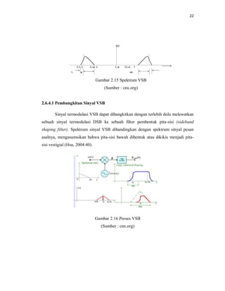 22
Gambar 2.15 Spektrum VSB
(Sumber : cnx.org)
2.6.4.1 Pembangkitan Sinyal VSB
Sinyal termodulasi VSB dapat dibangkitkan dengan terlebih dulu melewatkan
sebuah sinyal termodulasi DSB ke sebuah filter pembentuk pita-sisi (sideband
shaping filter). Spektrum sinyal VSB dibandingkan dengan spektrum sinyal pesan
asalnya, mengasumsikan bahwa pita-sisi bawah dibentuk atau dikikis menjadi pita-
sisi vestigial (Hsu, 2004:40).
Gambar 2.16 Proses VSB
(Sumber : cnx.org)
 