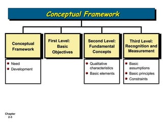 Bab 2 - Conceptual Framework underlying Financial Accounting | PPS