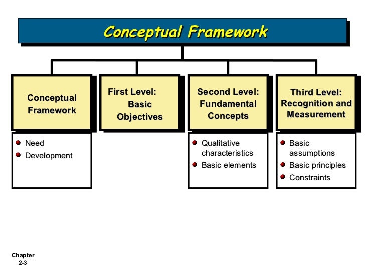 Accounting Conceptual Frameworks