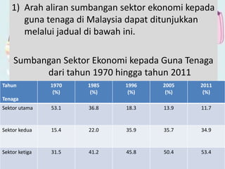 Tahun
Tenaga
1970
(%)
1985
(%)
1996
(%)
2005
(%)
2011
(%)
Sektor utama 53.1 36.8 18.3 13.9 11.7
Sektor kedua 15.4 22.0 35.9 35.7 34.9
Sektor ketiga 31.5 41.2 45.8 50.4 53.4
1) Arah aliran sumbangan sektor ekonomi kepada
guna tenaga di Malaysia dapat ditunjukkan
melalui jadual di bawah ini.
Sumbangan Sektor Ekonomi kepada Guna Tenaga
dari tahun 1970 hingga tahun 2011
 