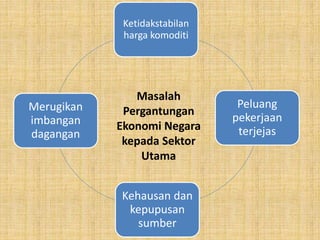 Ketidakstabilan
harga komoditi
Peluang
pekerjaan
terjejas
Kehausan dan
kepupusan
sumber
Merugikan
imbangan
dagangan
Masalah
Pergantungan
Ekonomi Negara
kepada Sektor
Utama
 