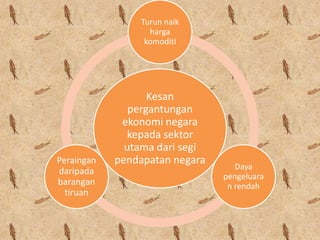 Kesan
pergantungan
ekonomi negara
kepada sektor
utama dari segi
pendapatan negara
Turun naik
harga
komoditi
Daya
pengeluara
n rendah
Peraingan
daripada
barangan
tiruan
 