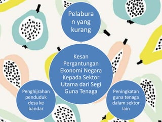 Kesan
Pergantungan
Ekonomi Negara
Kepada Sektor
Utama dari Segi
Guna Tenaga
Pelabura
n yang
kurang
Peningkatan
guna tenaga
dalam sektor
lain
Penghijrahan
penduduk
desa ke
bandar
 