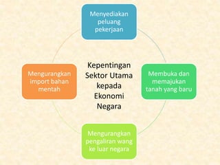 Menyediakan
peluang
pekerjaan
Membuka dan
memajukan
tanah yang baru
Mengurangkan
pengaliran wang
ke luar negara
Mengurangkan
import bahan
mentah
Kepentingan
Sektor Utama
kepada
Ekonomi
Negara
 