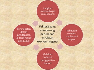 Langkah
mempelbagai
kan ekonomi
Kehausan
sumber-
sumber asli
negara
Galakan
industri
penggantian
import
Peningkatan
dalam
pendapatan
& taraf hidup
penduduk
Faktor2 yang
mendorong
perubahan
struktur
ekonomi negara
 