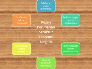 Pelaburan
asing
meningkat
Perkembangan
sektor
perkilangan
Perkembangan
sektor
perkhidmatan
Peluang
pekerjaan
meningkat
Pendapatan
negara
menigkat
Taraf hidup
rakyat
meningkat Kesan
Perubahan
Struktur
Ekonomi
Negara
 
