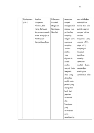 44
Herlambang
(2018)
Kualitas
Pelayanan,
Promosi, Dan
Harga Terhadap
Keputusan nasabah
dalam Mengajukan
Pembiayaan
Kepemilikan Emas
Pelayanan,
Promosi,
Harga dan
Keputusan
Nasabah
penentuan
sampel
menggunakan
metode non
probability
sampling
dengan cara
purposive
sampling.
Metode
analisis
yang
digunakan
adalah
analisis
regresi linier
berganda.
Data yang
diperoleh
adalah data
primer yang
merupakan
hasil dari
jawaban
responden
atas
kuesioner
yang
disebarkan.
Jenis
penelitian ini
yang dilakukan
menunjukkan
bahwa dari hasil
analisis regresi
nampak bahwa
kualitas
pelayanan (X1),
promosi (X2),
harga (X3)
mempunyai
pengaruh
signifikan
terhadap
keputusan
nasabah dalam
mengajukan
pembiayaan
kepemilikan emas
 