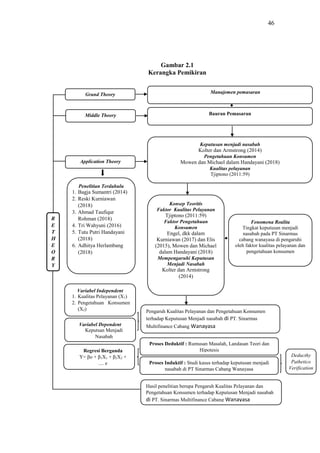 46
Gambar 2.1
Kerangka Pemikiran
R
E
T
H
E
O
R
Y
Grand Theory Manajemen pemasaran
Middle Theory Bauran Pemasaran
Application Theory
Keputusan menjadi nasabah
Kolter dan Armstrong (2014)
Pengetahuan Konsumen
Mowen dan Michael dalam Handayani (2018)
Kualitas pelayanan
Tjiptono (2011:59)
Penelitian Terdahulu
1. Bagja Sumantri (2014)
2. Reski Kurniawan
(2018)
3. Ahmad Taufiqur
Rohman (2018)
4. Tri Wahyuni (2016)
5. Tutu Putri Handayani
(2018)
6. Adhitya Herlambang
(2018)
Konsep Teoritis
Faktor Kualitas Pelayanan
Tjiptono (2011:59)
Faktor Pengetahuan
Konsumen
Engel, dkk dalam
Kurniawan (2017) dan Elis
(2015), Mowen dan Michael
dalam Handayani (2018)
Mempengaruhi Keputusan
Menjadi Nasabah
Kolter dan Armstrong
(2014)
Fenomena Realita
Tingkat keputusan menjadi
nasabah pada PT Sinarmas
cabang wanayasa di pengaruhi
oleh faktor kualitas pelayanan dan
pengetahuan konsumen
Pengaruh Kualitas Pelayanan dan Pengetahuan Konsumen
terhadap Keputusan Menjadi nasabah di PT. Sinarmas
Multifinance Cabang Wanayasa
Variabel Independent
1. Kualitas Pelayanan (X1)
2. Pengetahuan Konsumen
(X2)
Variabel Dependent
Keputsan Menjadi
Nasabah
Proses Deduktif : Rumusan Masalah, Landasan Teori dan
Hipotesis
Proses Induktif : Studi kasus terhadap keputusan menjadi
nasabah di PT Sinarmas Cabang Wanayasa
Regresi Berganda
Y= βo + β1X1 + β2X2 +
.... e
Hasil penelitian berupa Pengaruh Kualitas Pelayanan dan
Pengetahuan Konsumen terhadap Keputusan Menjadi nasabah
di PT. Sinarmas Multifinance Cabang Wanayasa
Nasabah di PT. Sinarmas Multifinance Cabang
Deducthy
Pathetico
Verification
 