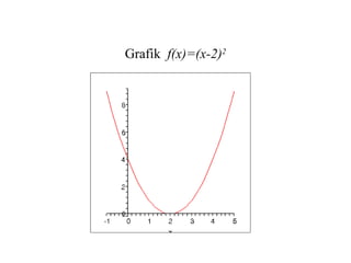 Grafik  f(x)=(x-2) 2 