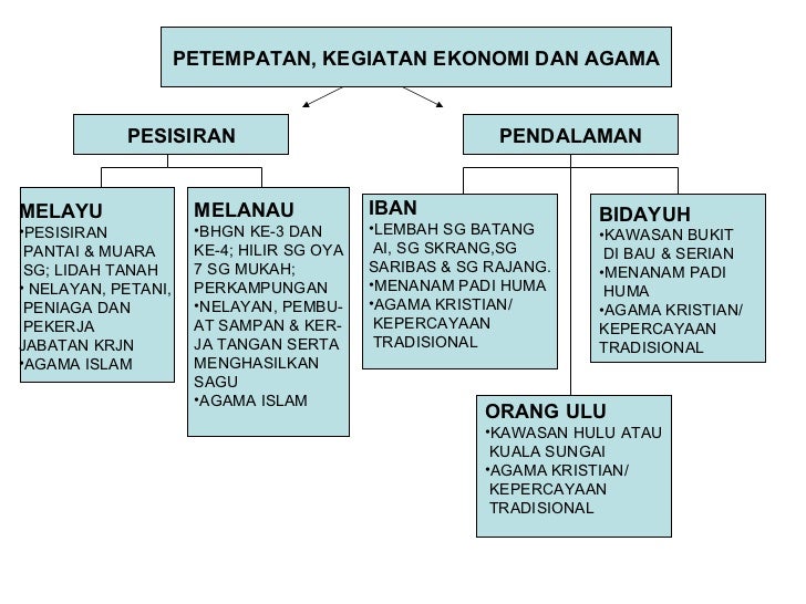 penguasaan ekonomi mengikut kaum di malaysia