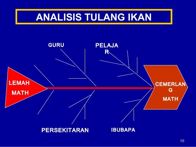 Mengenal Pasti Fokus Kajian