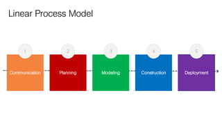 The Project Process Model Software Engineering 1 (Software Development Process Model) | PDF