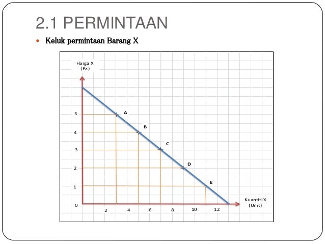 Permintaan keluk Faktor