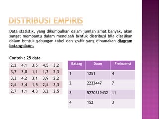 Data statistik, yang dikumpulkan dalam jumlah amat banyak, akan
sangat membantu dalam menelaah bentuk distribusi bila disajikan
dalam bentuk gabungan tabel dan grafik yang dinamakan diagram
batang-daun.
Contoh : 25 data
2,2 4,1 3,5 4,5 3,2
3,7 3,0 1,1 1,2 2,3
3,3 4,2 3,1 3,9 2,2
2,4 3,4 1,5 2,4 3,3
2,7 1,1 4,3 3,2 2,5
Batang Daun Frekuensi
1 1251 4
2 2232447 7
3 5270319432 11
4 152 3
 